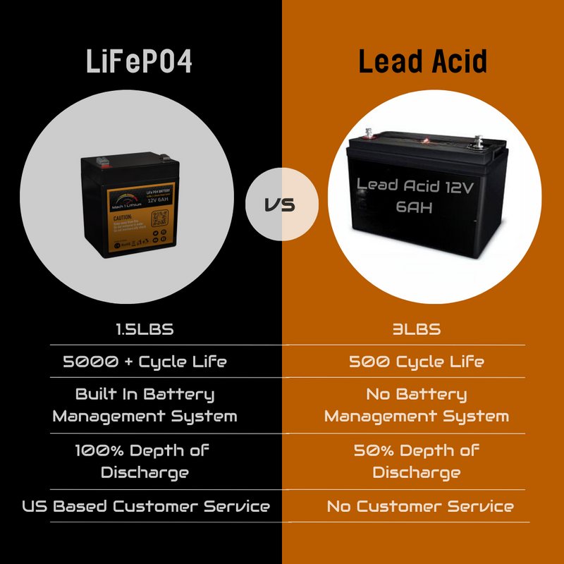 12.8V 6AH LIFEP04 DEEP CYCLE BATTERY