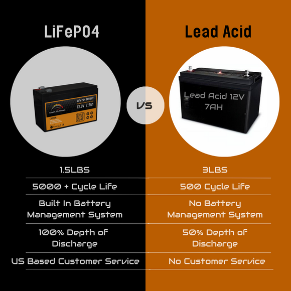 Mach 1 Lithium 12.8V LiFePO4 Battery 6Ah vs 7.2Ah Size Comparison